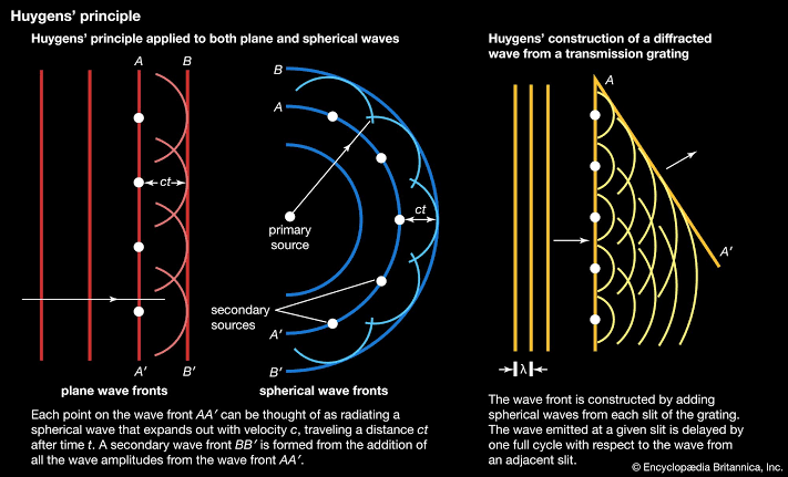 Wavefront determined by the sum of secondary wavelets